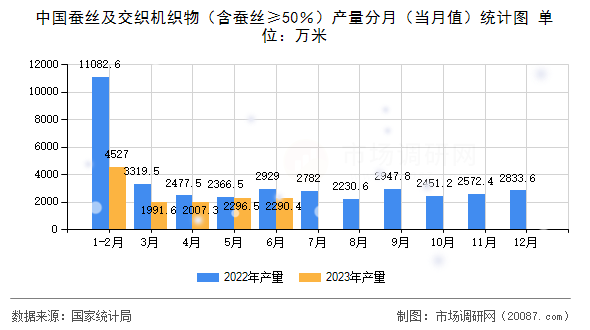 中国蚕丝及交织机织物（含蚕丝≥50％）产量分月（当月值）统计图
