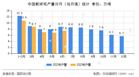 中国新闻纸产量分月(当月值)统计 中国新闻纸产量分月(当月值)统计
