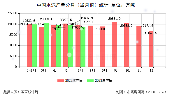 中国水泥产量分月（当月值）统计