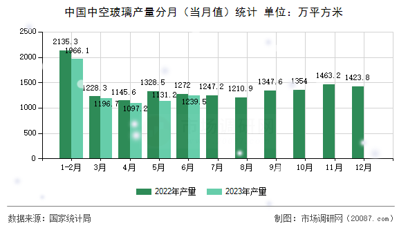 中国中空玻璃产量分月（当月值）统计