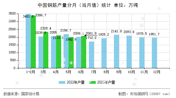 中国钢筋产量分月(当月值)统计 中国钢筋产量分月(当月值)统计
