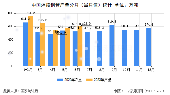 中国焊接钢管产量分月(当月值)统计 中国焊接钢管产量分月(当月值)统计