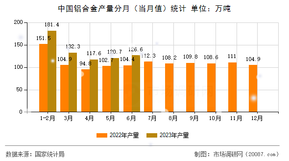 中国铝合金产量分月（当月值）统计