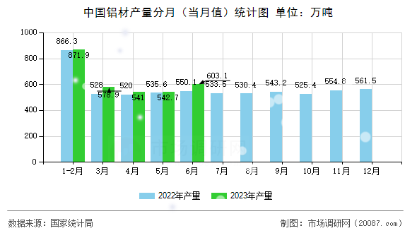 中国铝材产量分月(当月值)统计图 中国铝材产量分月(当月值)统计图