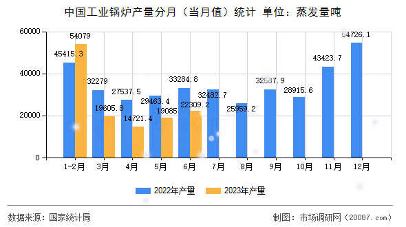 中国工业锅炉产量分月(当月值)统计 中国工业锅炉产量分月(当月值)统计