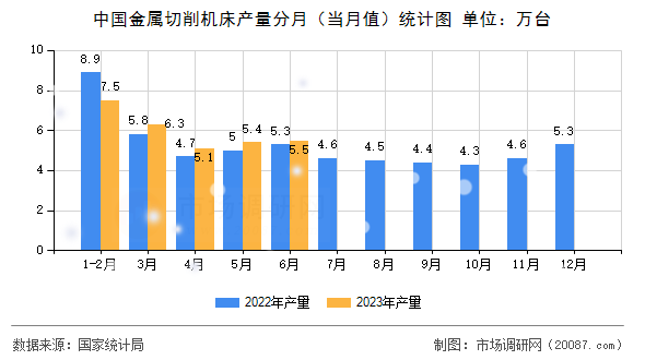 中国金属切削机床产量分月（当月值）统计图