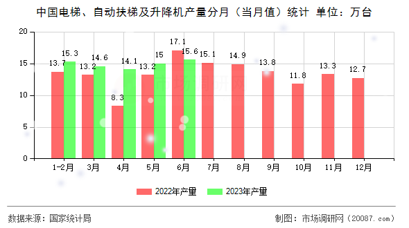 中国电梯、自动扶梯及升降机产量分月（当月值）统计