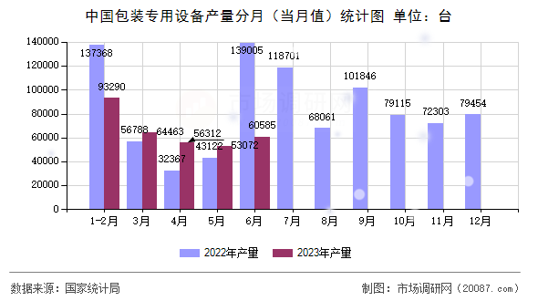 中国包装专用设备产量分月（当月值）统计图