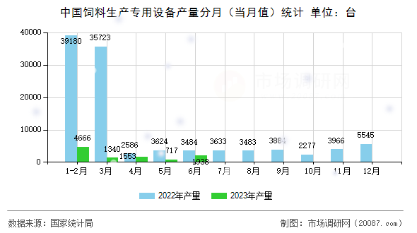 中国饲料生产专用设备产量分月（当月值）统计
