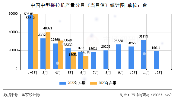 中国中型拖拉机产量分月（当月值）统计图