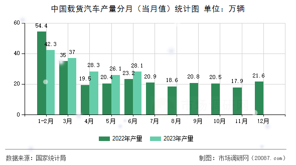 中国载货汽车产量分月(当月值)统计图 中国载货汽车产量分月(当月值)统计图