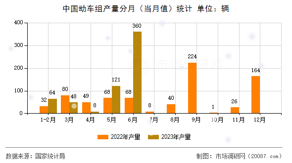中国动车组产量分月（当月值）统计