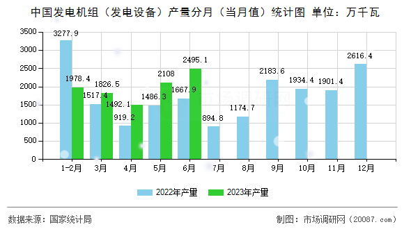 中国发电机组（发电设备）产量分月（当月值）统计图