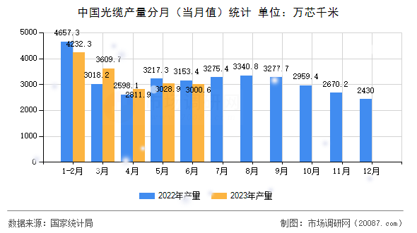 中国光缆产量分月（当月值）统计