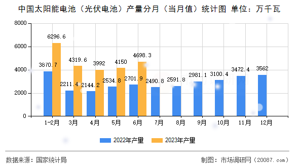 中国太阳能电池(光伏电池)产量分月(当月值)统计图 中国太阳能电池(光伏电池)产量分月(当月值)统计图