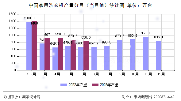 中国家用洗衣机产量分月（当月值）统计图
