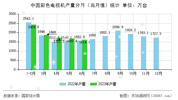 中国彩色电视机产量分月（当月值）统计
