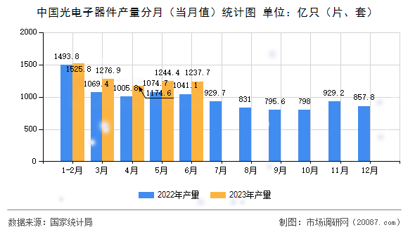 中国光电子器件产量分月（当月值）统计图