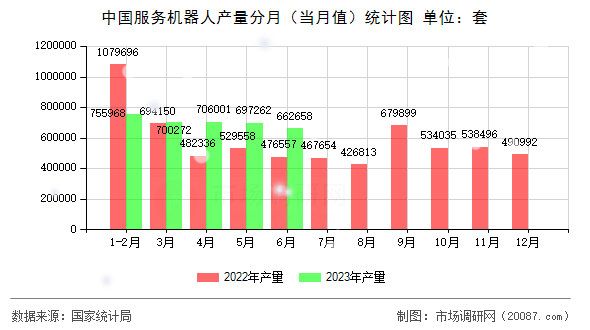 中国服务机器人产量分月（当月值）统计图