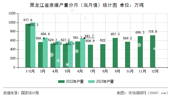 黑龙江省原煤产量分月(当月值)统计图 黑龙江省原煤产量分月(当月值)统计图
