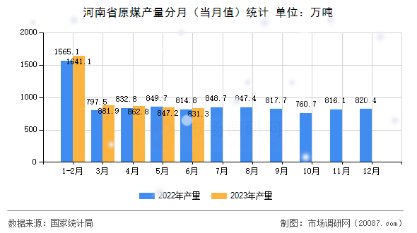 河南省原煤产量分月（当月值）统计