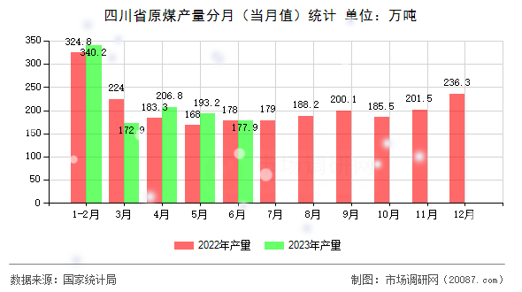 四川省原煤产量分月（当月值）统计