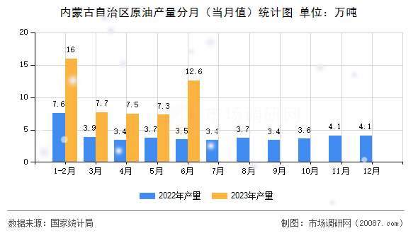 内蒙古自治区原油产量分月（当月值）统计图