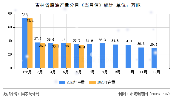 吉林省原油产量分月(当月值)统计 吉林省原油产量分月(当月值)统计