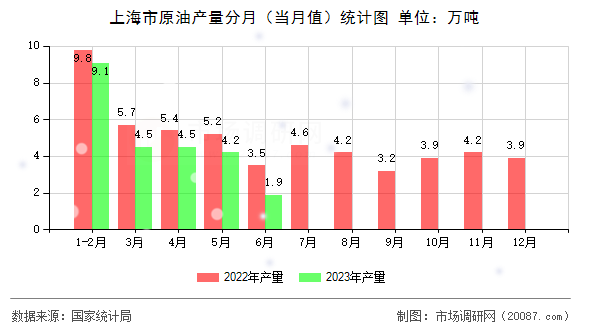 上海市原油产量分月(当月值)统计图 上海市原油产量分月(当月值)统计图