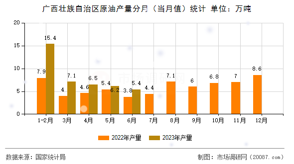 广西壮族自治区原油产量分月（当月值）统计