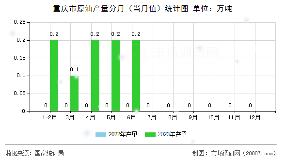 重庆市原油产量分月(当月值)统计图 重庆市原油产量分月(当月值)统计图