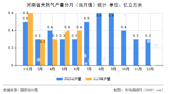 河南省天然气产量分月(当月值)统计 河南省天然气产量分月(当月值)统计