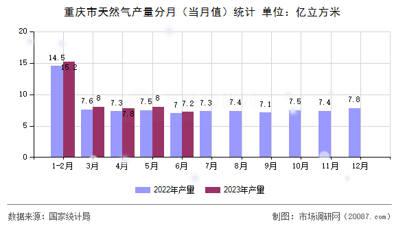 重庆市天然气产量分月(当月值)统计 重庆市天然气产量分月(当月值)统计