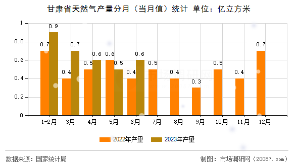 甘肃省天然气产量分月（当月值）统计