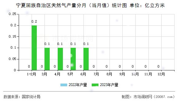 宁夏回族自治区天然气产量分月（当月值）统计图