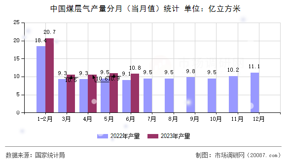 中国煤层气产量分月(当月值)统计 中国煤层气产量分月(当月值)统计