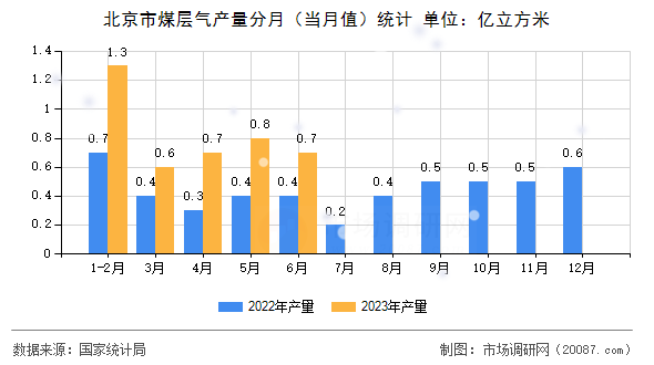 北京市煤层气产量分月(当月值)统计 北京市煤层气产量分月(当月值)统计