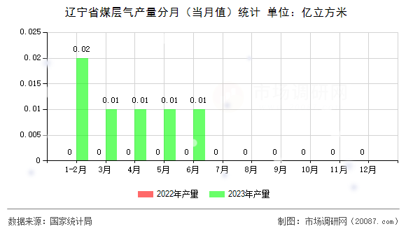 辽宁省煤层气产量分月（当月值）统计