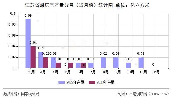 江苏省煤层气产量分月（当月值）统计图