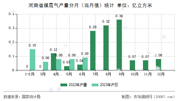 河南省煤层气产量分月(当月值)统计 河南省煤层气产量分月(当月值)统计