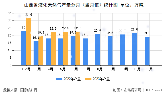 山西省液化天然气产量分月(当月值)统计图 山西省液化天然气产量分月(当月值)统计图