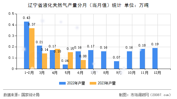 辽宁省液化天然气产量分月(当月值)统计 辽宁省液化天然气产量分月(当月值)统计