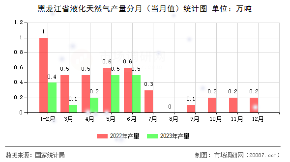 黑龙江省液化天然气产量分月（当月值）统计图
