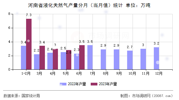 河南省液化天然气产量分月（当月值）统计