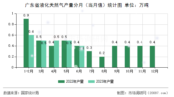 广东省液化天然气产量分月（当月值）统计图