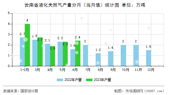 云南省液化天然气产量分月(当月值)统计图 云南省液化天然气产量分月(当月值)统计图