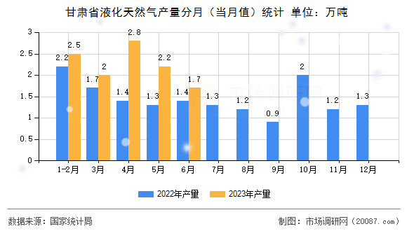 甘肃省液化天然气产量分月（当月值）统计