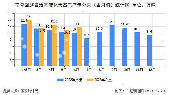 宁夏回族自治区液化天然气产量分月(当月值)统计图 宁夏回族自治区液化天然气产量分月(当月值)统计图