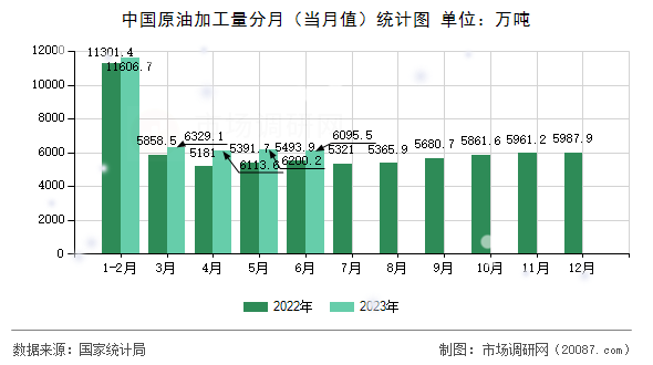 中国原油加工量分月(当月值)统计图 中国原油加工量分月(当月值)统计图