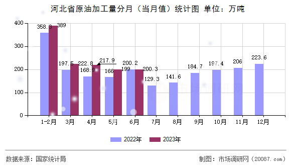 河北省原油加工量分月（当月值）统计图